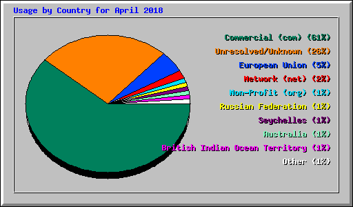 Usage by Country for April 2018