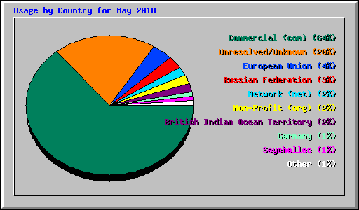 Usage by Country for May 2018