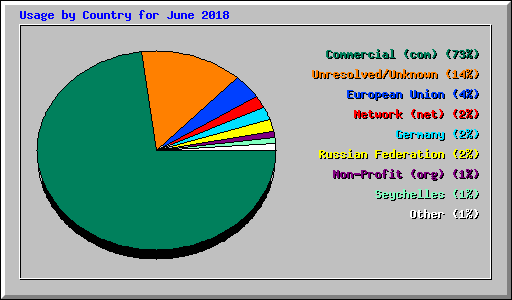Usage by Country for June 2018