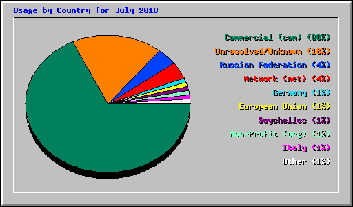 Usage by Country for July 2018