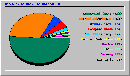 Usage by Country for October 2018