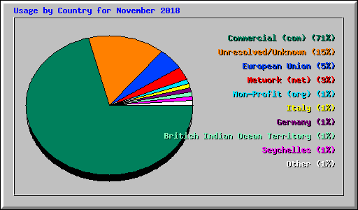 Usage by Country for November 2018