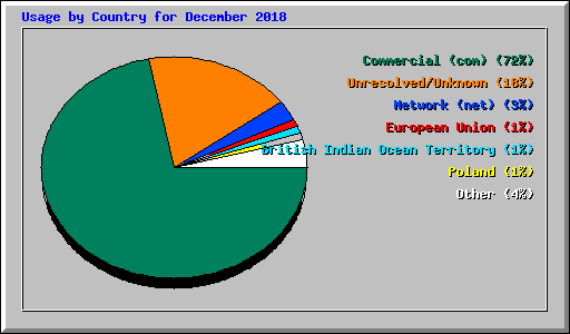 Usage by Country for December 2018
