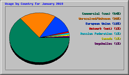 Usage by Country for January 2019