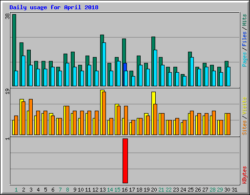Daily usage for April 2018