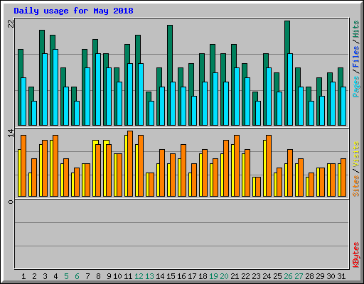Daily usage for May 2018