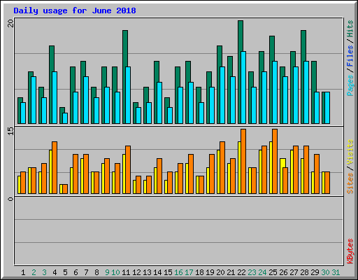 Daily usage for June 2018