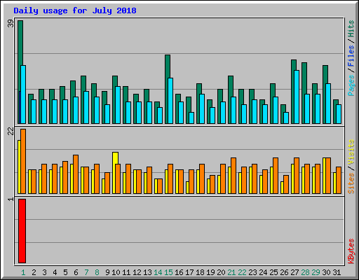 Daily usage for July 2018