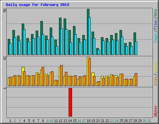 Daily usage for February 2019
