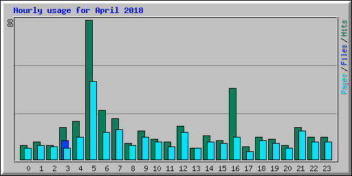 Hourly usage for April 2018