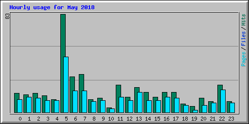 Hourly usage for May 2018