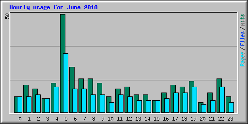 Hourly usage for June 2018