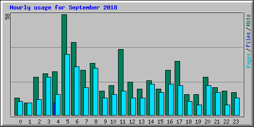 Hourly usage for September 2018