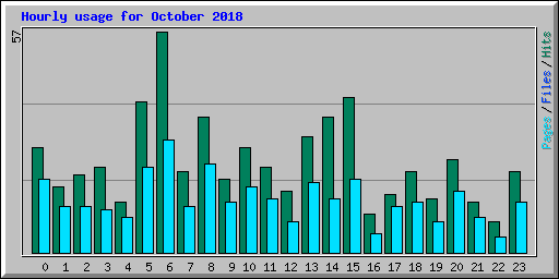 Hourly usage for October 2018