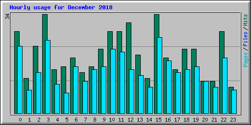 Hourly usage for December 2018