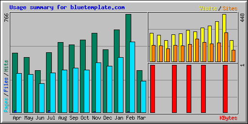 Usage summary for bluetemplate.com