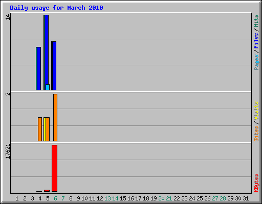 Daily usage for March 2010