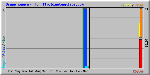 Usage summary for ftp.bluetemplate.com